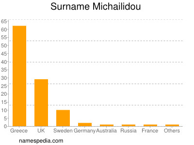 Surname Michailidou