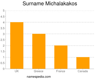 Surname Michalakakos