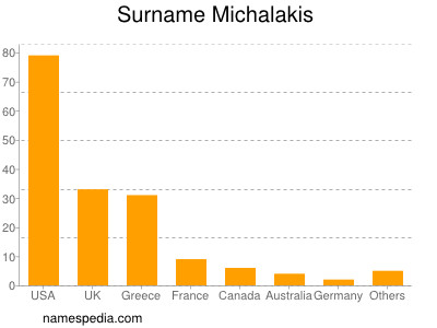 Surname Michalakis