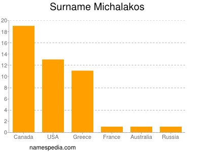 Surname Michalakos