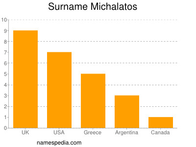 Surname Michalatos