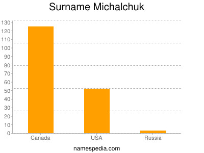 Surname Michalchuk