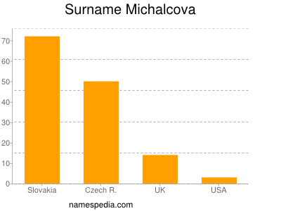 Surname Michalcova