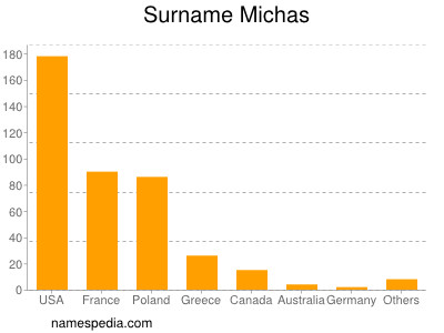 Surname Michas