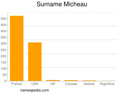 Surname Micheau