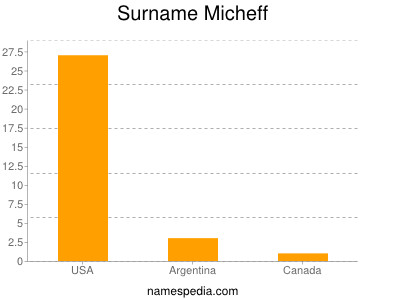 Surname Micheff