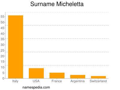 Surname Micheletta