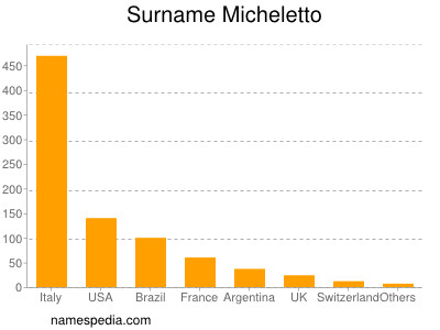 Surname Micheletto