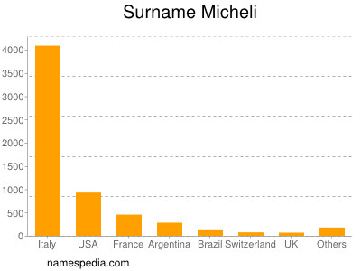 Surname Micheli