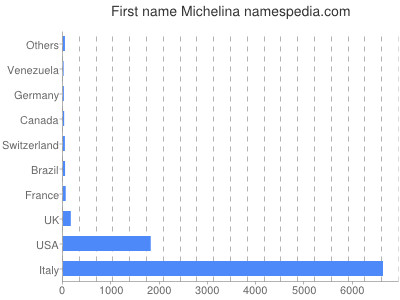 Given name Michelina