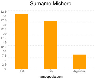 Surname Michero