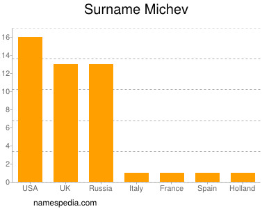 Surname Michev