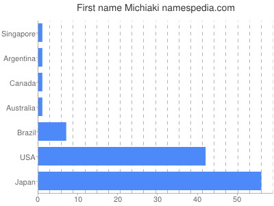 Given name Michiaki