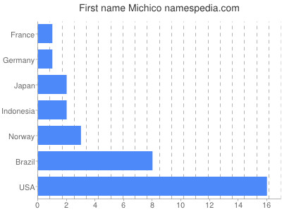 Given name Michico