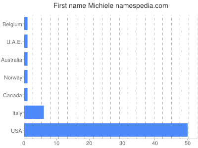 Given name Michiele