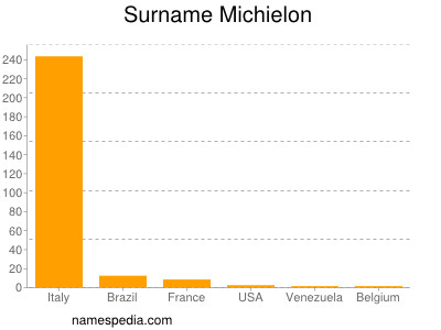 Surname Michielon