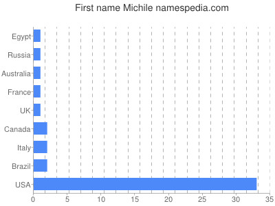 Given name Michile