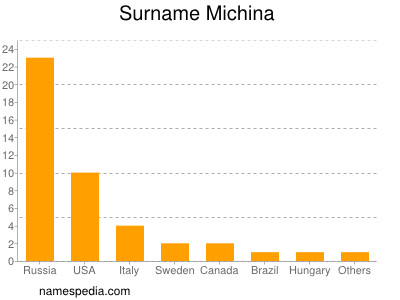 Surname Michina