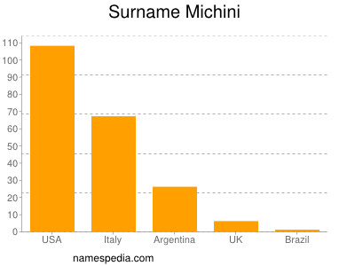 Surname Michini