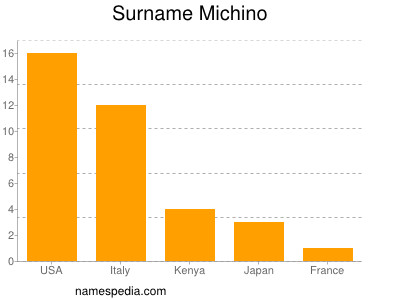 Surname Michino