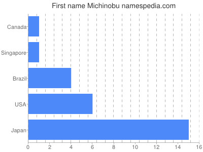 Given name Michinobu
