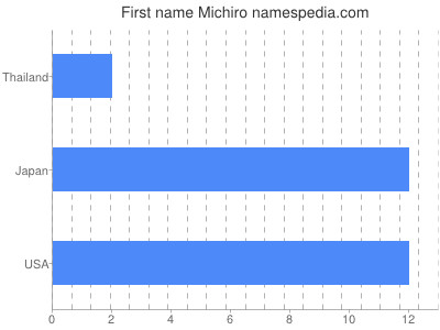 Given name Michiro