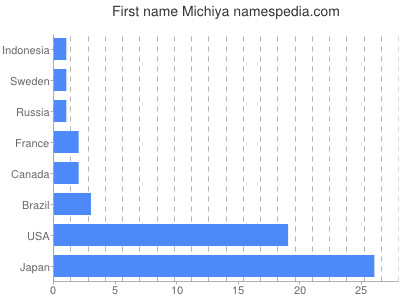 Given name Michiya