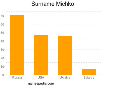 Surname Michko