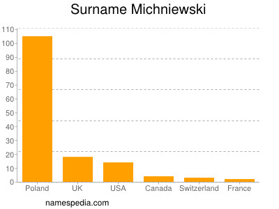 Surname Michniewski