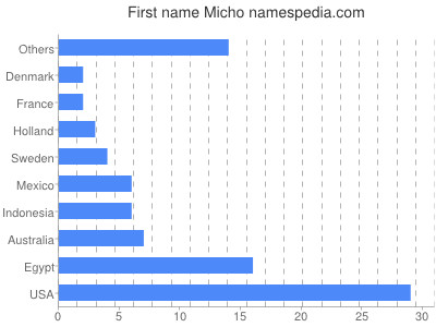 Given name Micho
