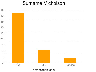 Surname Micholson