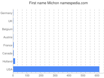 Given name Michon