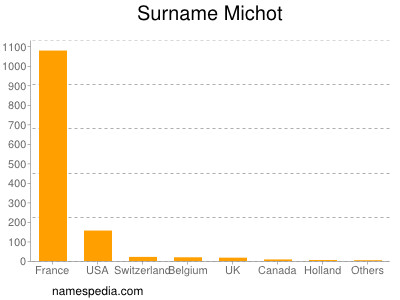 Surname Michot