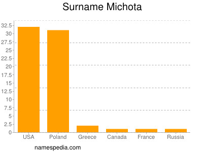 Surname Michota