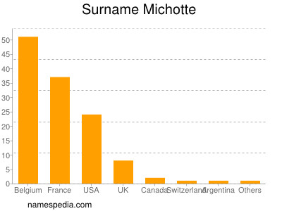 Surname Michotte