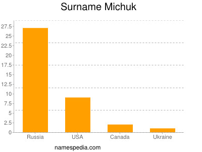 Surname Michuk