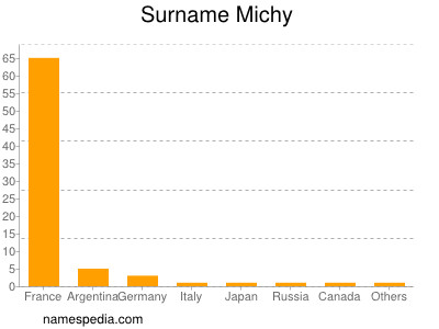 Surname Michy