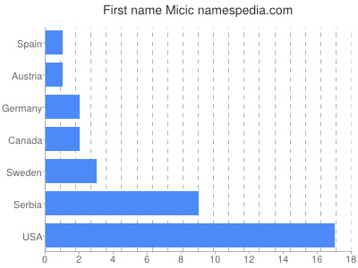 Given name Micic