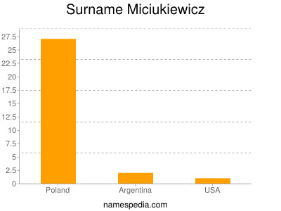 Surname Miciukiewicz