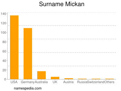 Surname Mickan