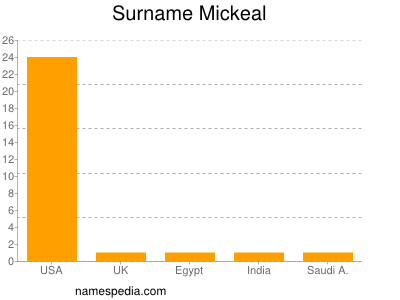 Surname Mickeal