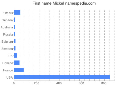 Given name Mickel