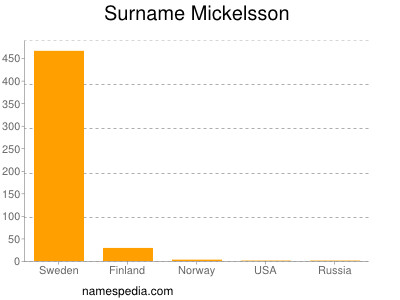 Surname Mickelsson