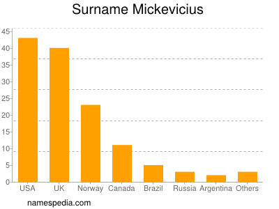 Surname Mickevicius