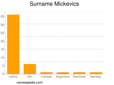 Surname Mickevics