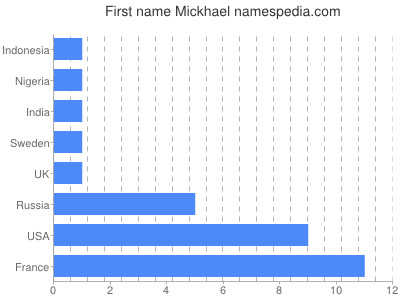 Given name Mickhael