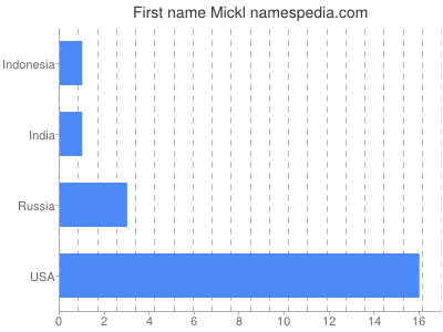Given name Mickl