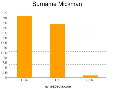 Surname Mickman