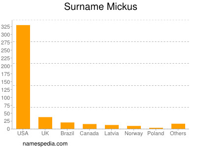 Surname Mickus