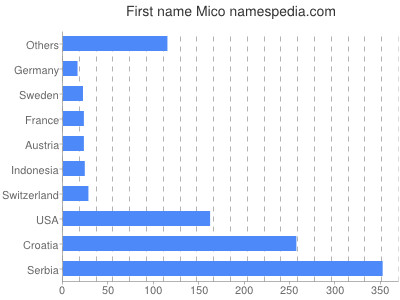 Given name Mico